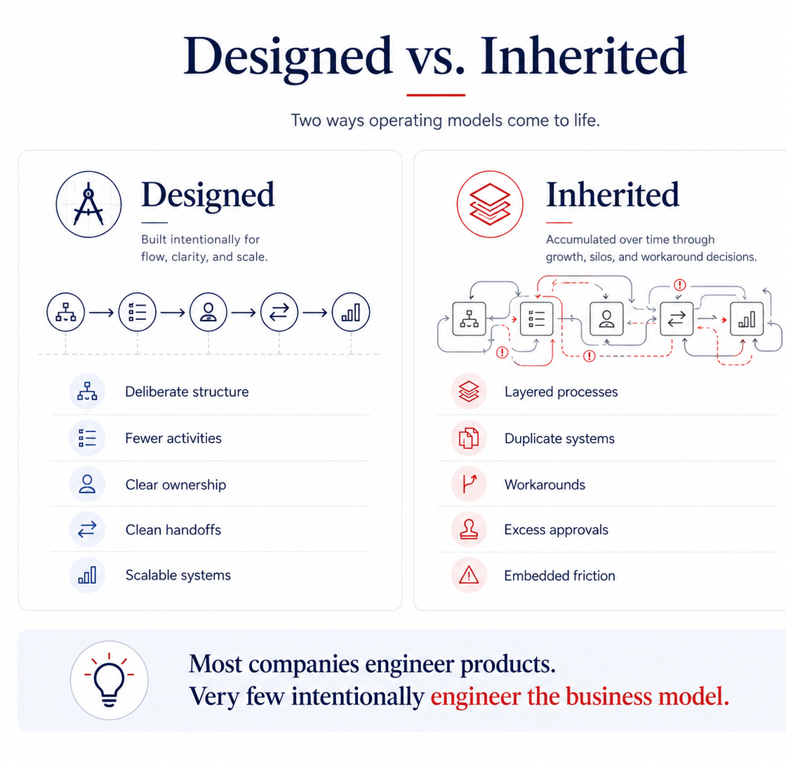 Designed vs. Inherited comparison graphic showing a deliberately structured operating model versus an inherited model that accumulates layered processes, duplicate systems, workarounds, excess approvals, and embedded friction.