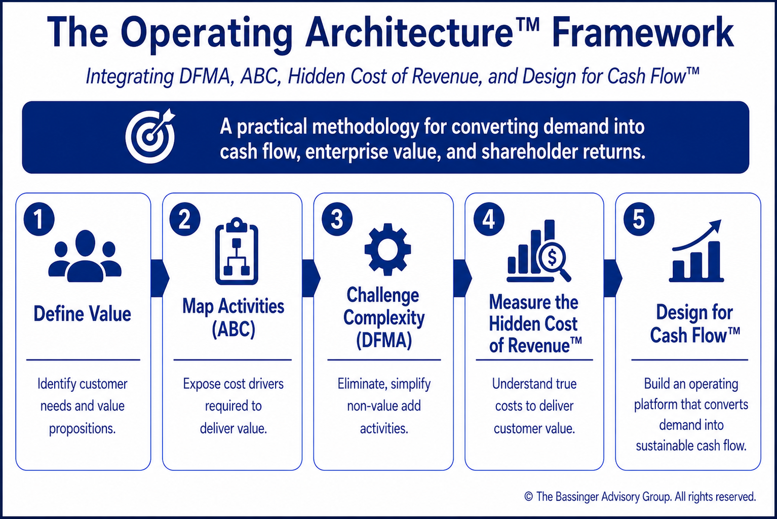 The Operating Architecture Framework diagram showing five integrated disciplines: Define Value, Map Activities, Challenge Complexity, Measure Hidden Cost, and Design for Cash Flow