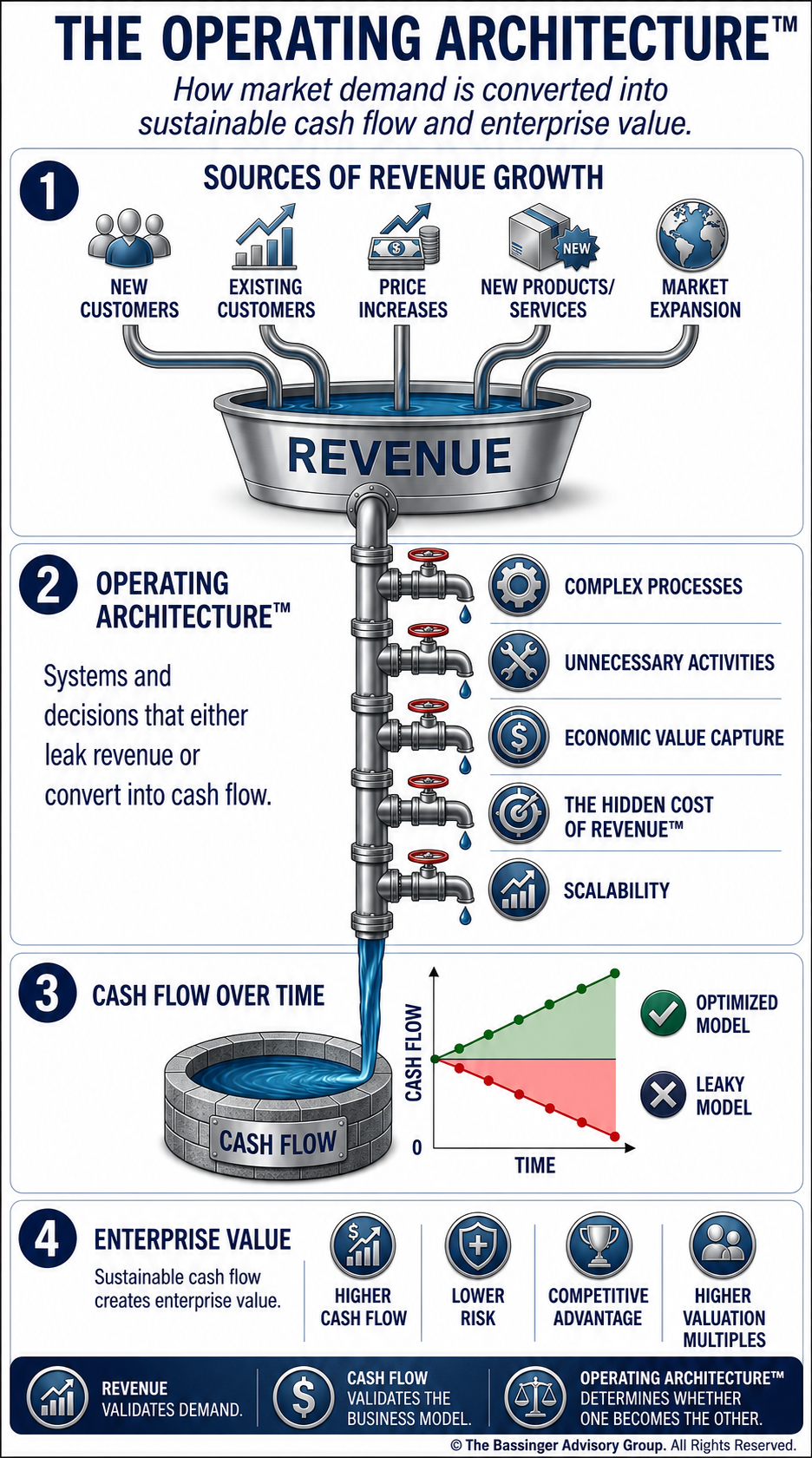 The Operating Architecture™ Value Conversion Model: sources of revenue growth fill a revenue basin; the operating architecture determines how much leaks or converts into cash flow over time, producing enterprise value.