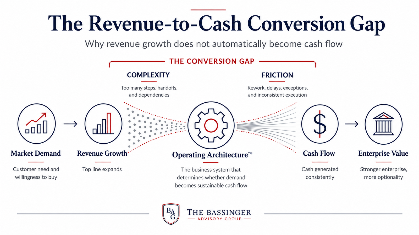 The Revenue-to-Cash Conversion Gap showing how market demand becomes revenue growth, then passes through complexity, The Hidden Cost of Revenue™, and friction, with Operating Architecture™ determining how much converts into cash flow and enterprise value.
